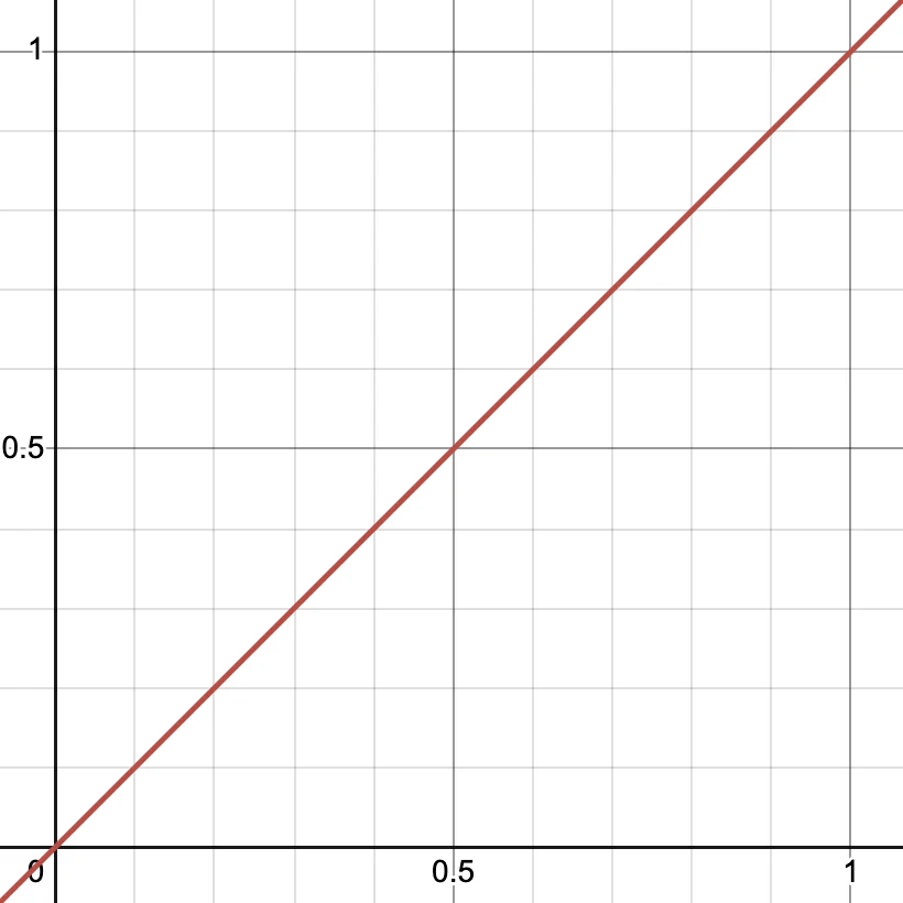 linear attenuation graph